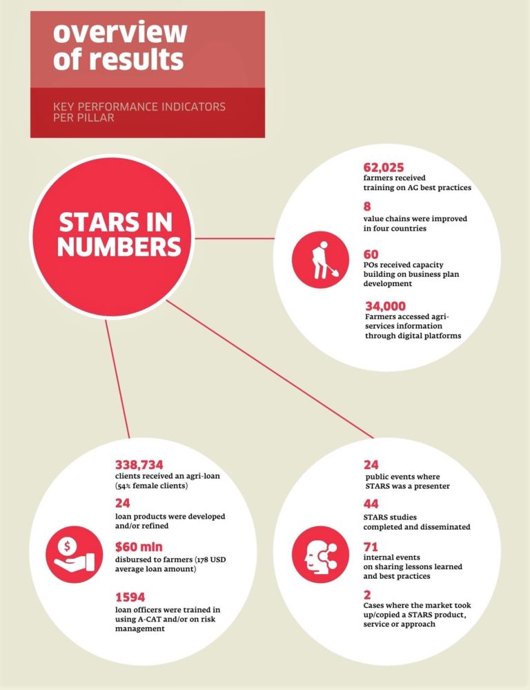 Info graphic showing the key numbers from the STARS programme e.g. over 338,000 clients received an agri-loan, of which 54% were female